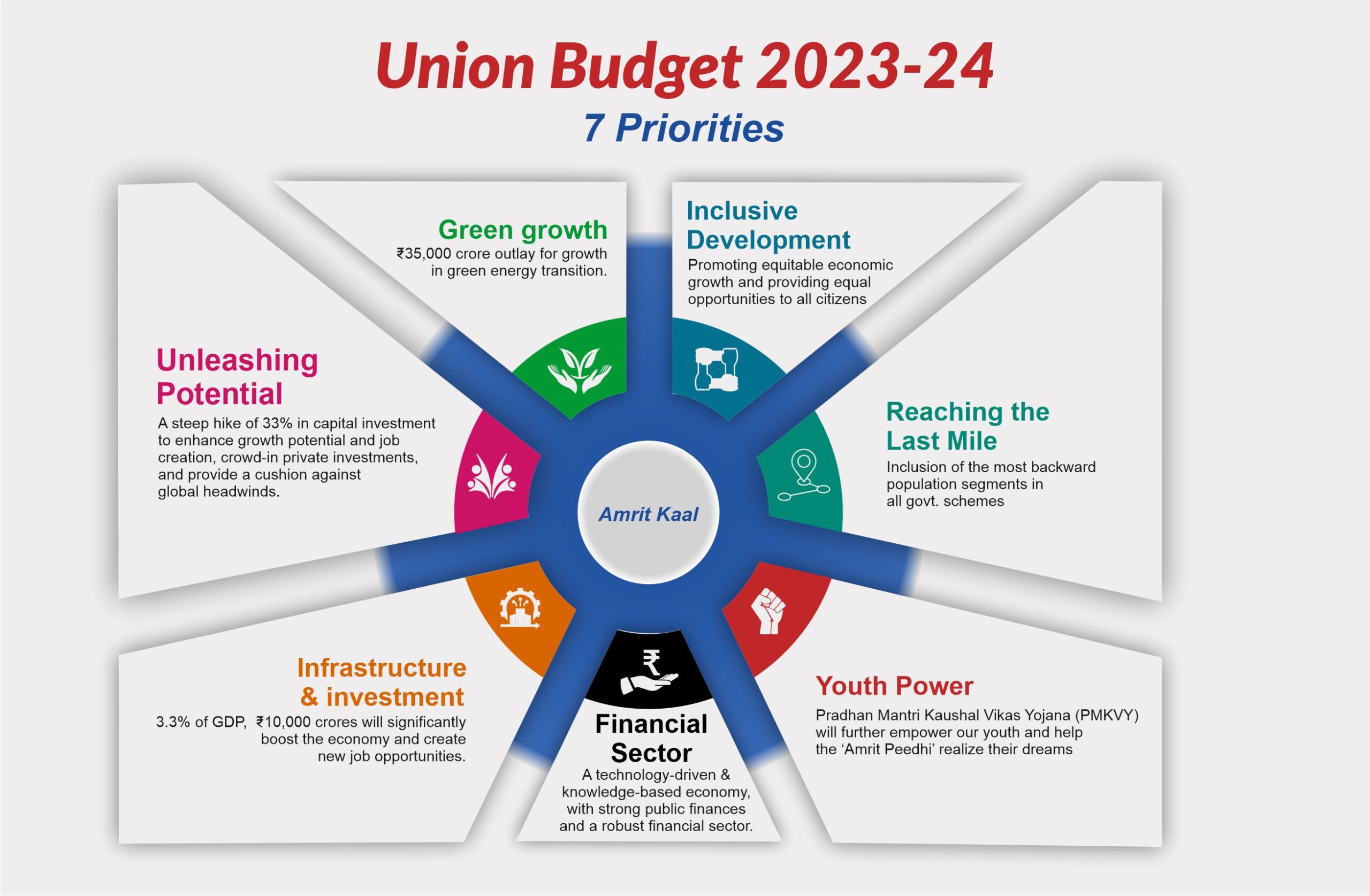 Union Budget 202324 Highlights & Complete Budget Analysis