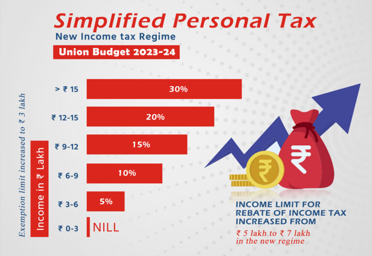 Union Budget 2023-24 Highlights & Complete Budget Analysis