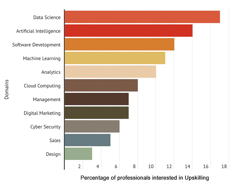 Percentage of Professional interested in upskilling