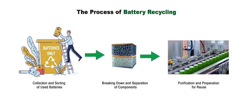 Process of Battery Recycling