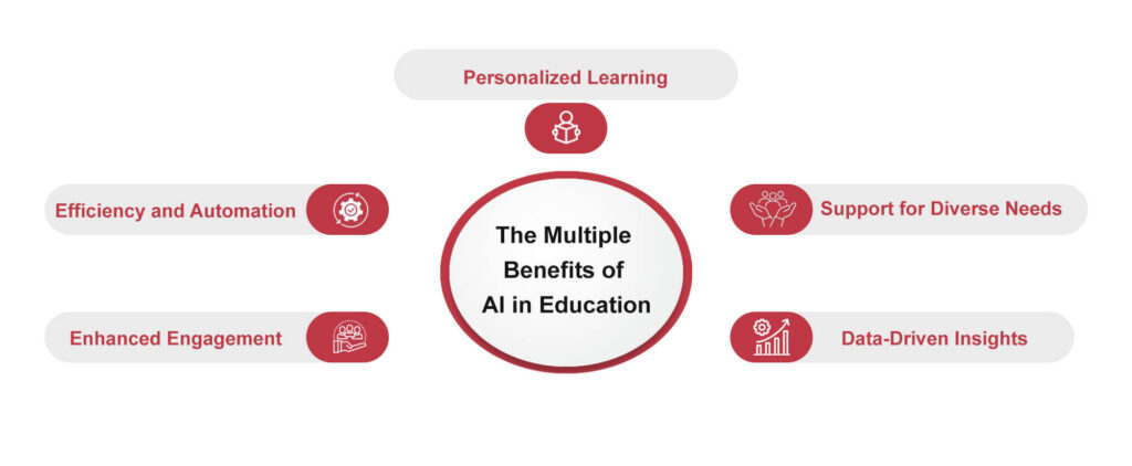 The Multiple Benefits of AI in Education